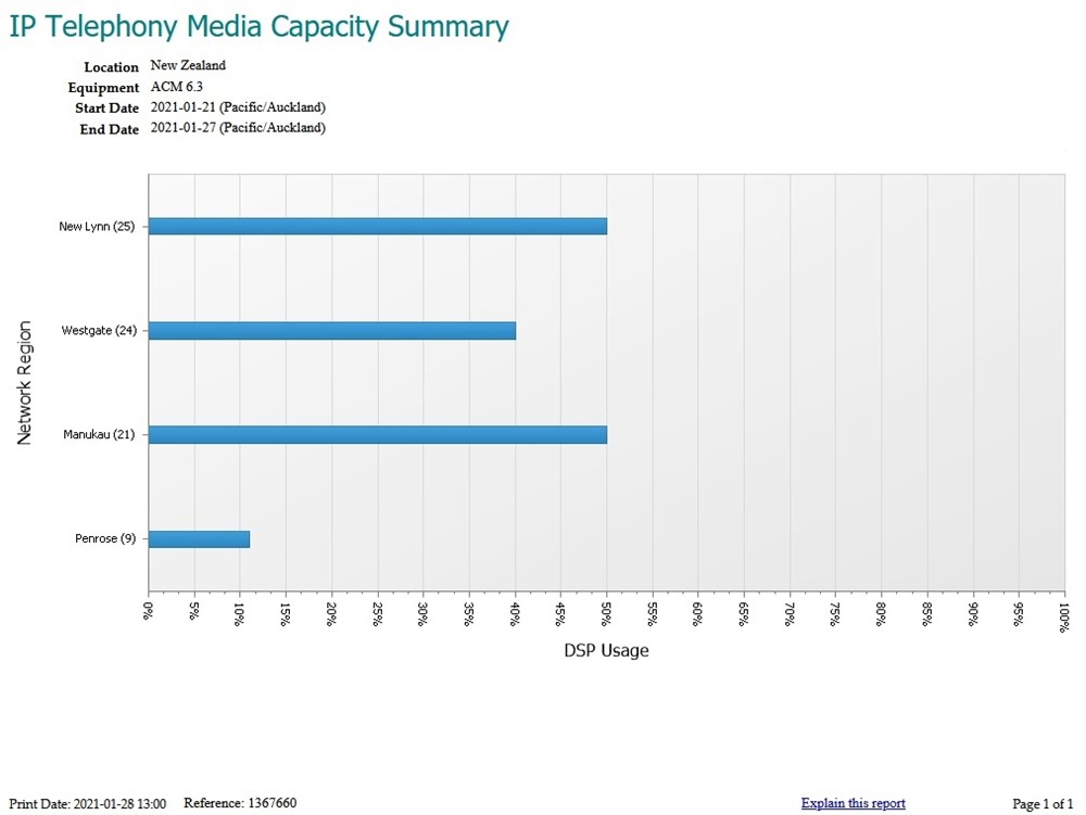 IP Telephony Media Capacity Summary